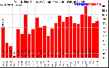 Solar PV/Inverter Performance Weekly Solar Energy Production