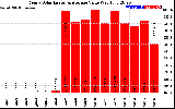 Solar PV/Inverter Performance Yearly Solar Energy Production Value