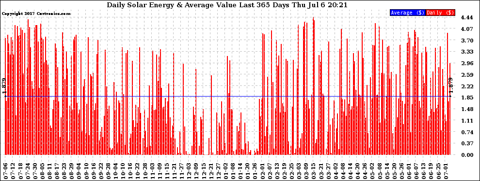 Solar PV/Inverter Performance Daily Solar Energy Production Value Last 365 Days