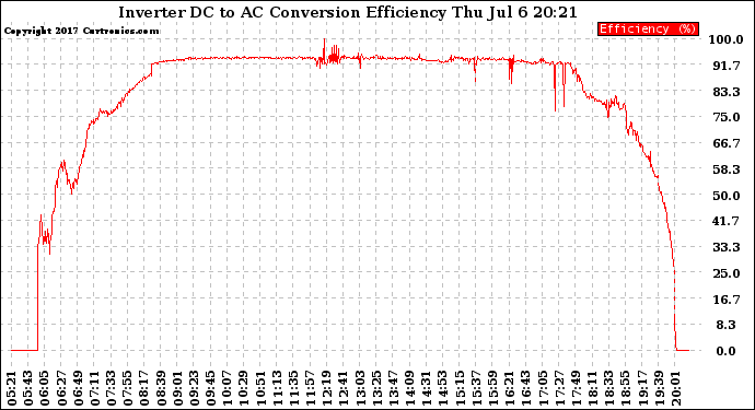 Solar PV/Inverter Performance Inverter DC to AC Conversion Efficiency