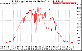 Solar PV/Inverter Performance Daily Energy Production Per Minute