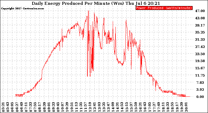 Solar PV/Inverter Performance Daily Energy Production Per Minute