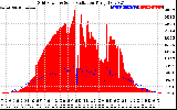 Solar PV/Inverter Performance Grid Power & Solar Radiation