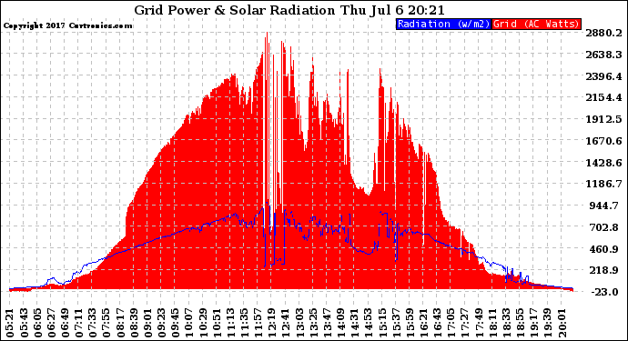 Solar PV/Inverter Performance Grid Power & Solar Radiation