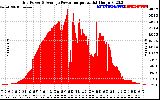 Solar PV/Inverter Performance Inverter Power Output