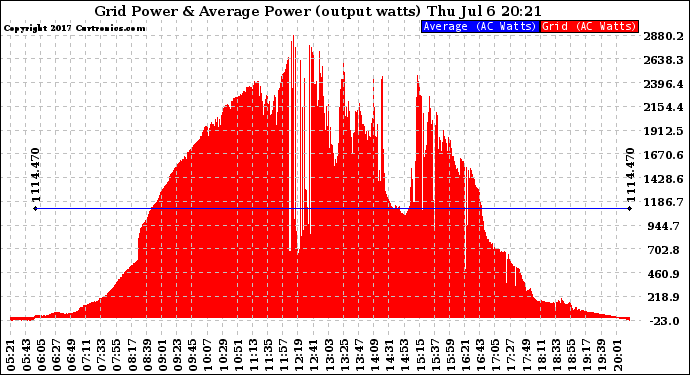 Solar PV/Inverter Performance Inverter Power Output