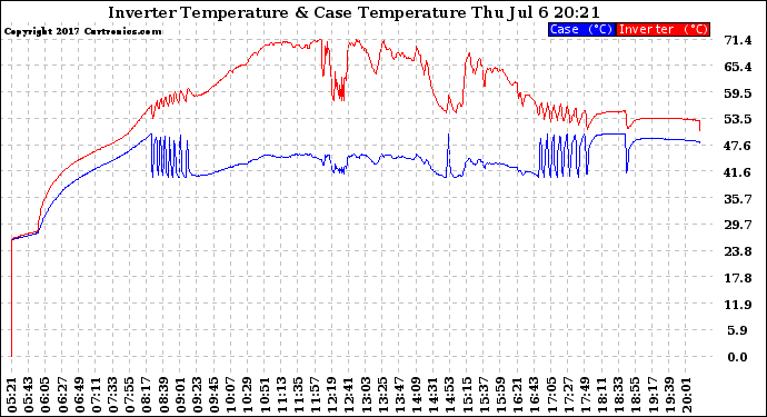 Solar PV/Inverter Performance Inverter Operating Temperature