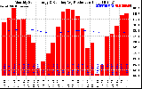 Solar PV/Inverter Performance Monthly Solar Energy Production Running Average