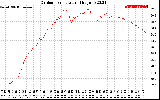 Solar PV/Inverter Performance Outdoor Temperature