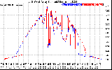 Solar PV/Inverter Performance Photovoltaic Panel Current Output