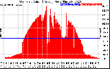 Solar PV/Inverter Performance West Array Actual & Average Power Output