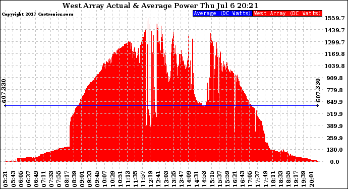 Solar PV/Inverter Performance West Array Actual & Average Power Output