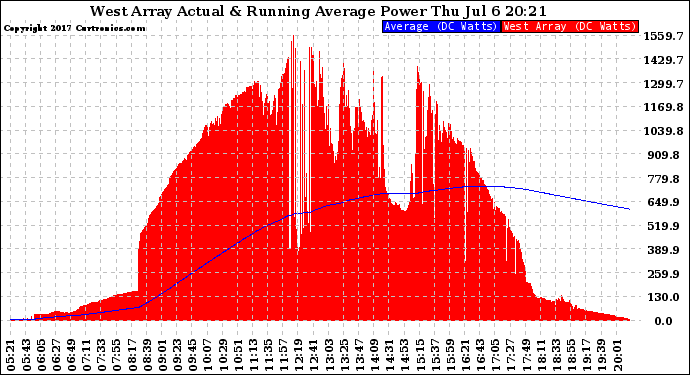 Solar PV/Inverter Performance West Array Actual & Running Average Power Output