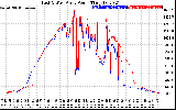 Solar PV/Inverter Performance Photovoltaic Panel Power Output