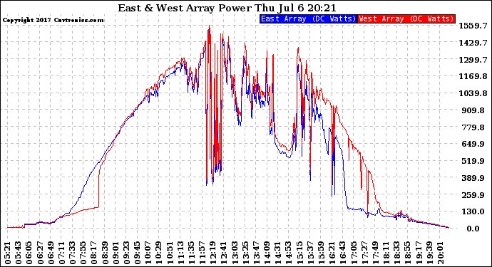 Solar PV/Inverter Performance Photovoltaic Panel Power Output
