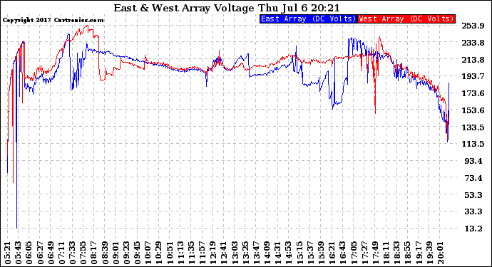 Solar PV/Inverter Performance Photovoltaic Panel Voltage Output