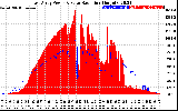 Solar PV/Inverter Performance East Array Power Output & Solar Radiation