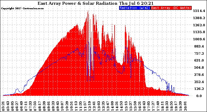 Solar PV/Inverter Performance East Array Power Output & Solar Radiation