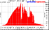 Solar PV/Inverter Performance East Array Actual & Average Power Output