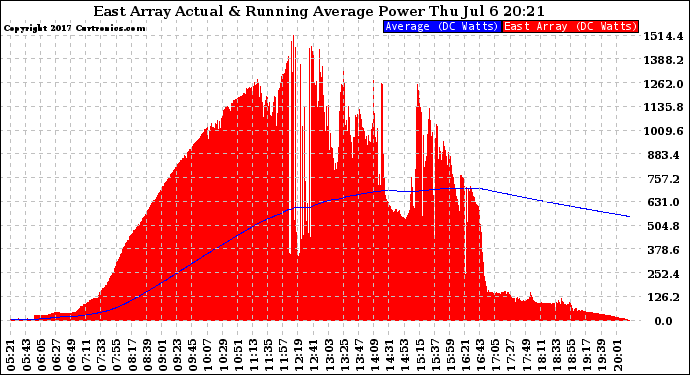 Solar PV/Inverter Performance East Array Actual & Running Average Power Output