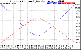 Solar PV/Inverter Performance Sun Altitude Angle & Sun Incidence Angle on PV Panels