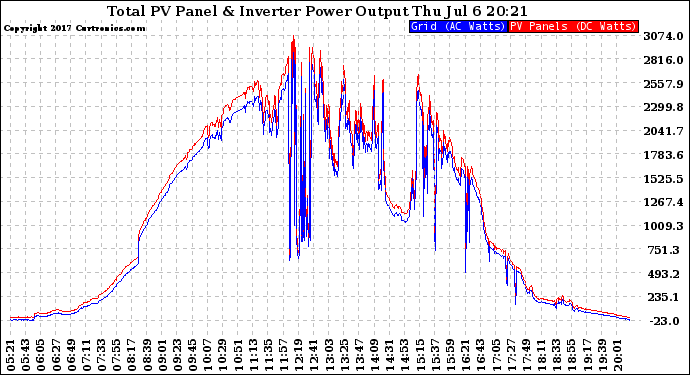 Solar PV/Inverter Performance PV Panel Power Output & Inverter Power Output