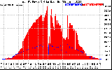 Solar PV/Inverter Performance Total PV Panel Power Output & Solar Radiation