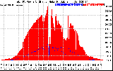 Solar PV/Inverter Performance Total PV Panel Power Output & Effective Solar Radiation