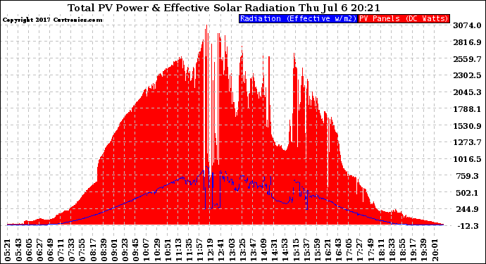 Solar PV/Inverter Performance Total PV Panel Power Output & Effective Solar Radiation