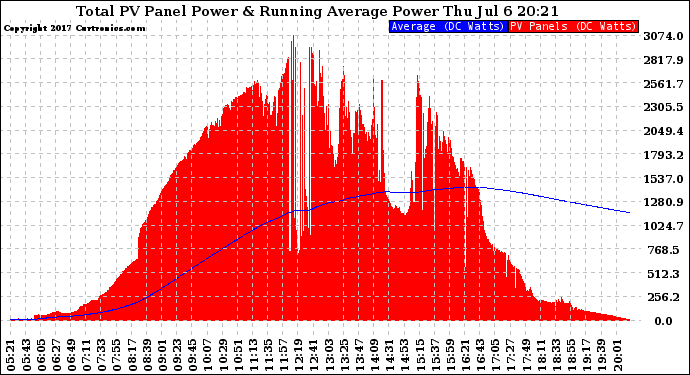 Solar PV/Inverter Performance Total PV Panel & Running Average Power Output