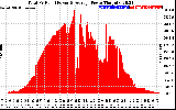 Solar PV/Inverter Performance Total PV Panel Power Output