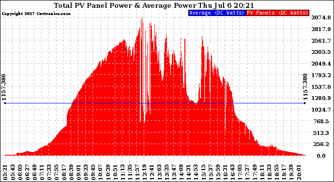Solar PV/Inverter Performance Total PV Panel Power Output