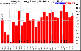 Solar PV/Inverter Performance Weekly Solar Energy Production