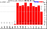 Solar PV/Inverter Performance Yearly Solar Energy Production Value