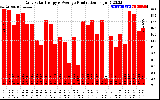 Solar PV/Inverter Performance Daily Solar Energy Production
