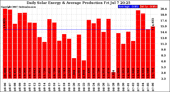 Solar PV/Inverter Performance Daily Solar Energy Production