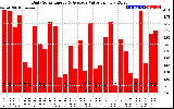 Solar PV/Inverter Performance Daily Solar Energy Production Value