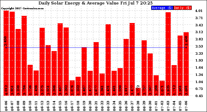 Solar PV/Inverter Performance Daily Solar Energy Production Value