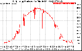 Solar PV/Inverter Performance Daily Energy Production Per Minute