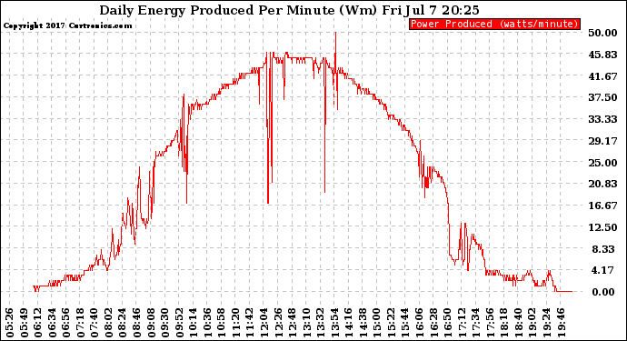 Solar PV/Inverter Performance Daily Energy Production Per Minute