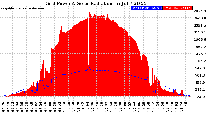 Solar PV/Inverter Performance Grid Power & Solar Radiation