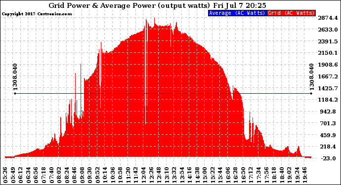 Solar PV/Inverter Performance Inverter Power Output