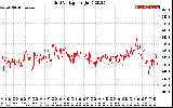 Solar PV/Inverter Performance Grid Voltage