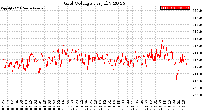 Solar PV/Inverter Performance Grid Voltage