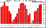 Solar PV/Inverter Performance Monthly Solar Energy Production