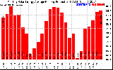 Solar PV/Inverter Performance Monthly Solar Energy Production Average Per Day (KWh)