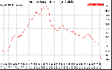 Solar PV/Inverter Performance Outdoor Temperature