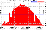 Solar PV/Inverter Performance Solar Radiation & Day Average per Minute