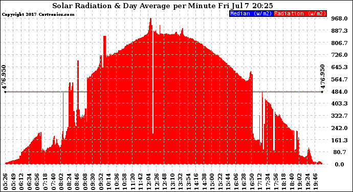 Solar PV/Inverter Performance Solar Radiation & Day Average per Minute