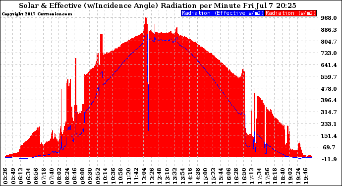 Solar PV/Inverter Performance Solar Radiation & Effective Solar Radiation per Minute